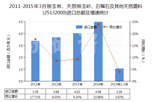 2011-2015年3月剛玉巖、天然剛玉砂、石榴石及其他天然磨料(25132000)進(jìn)口總額及增速統(tǒng)計(jì)